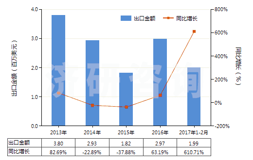 2013-2017年2月中國(guó)未曝光的一次成像感光平片(平面,不論是否分裝)(HS37012000)出口總額及增速統(tǒng)計(jì)